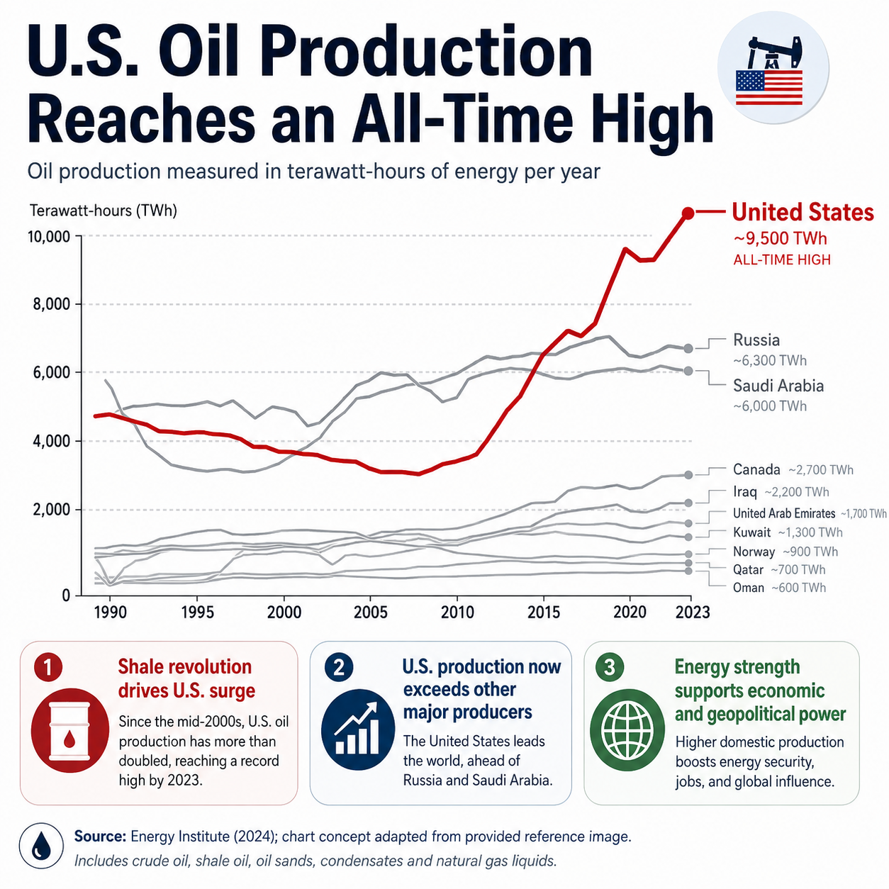 US Oil Production and Shale Revolution