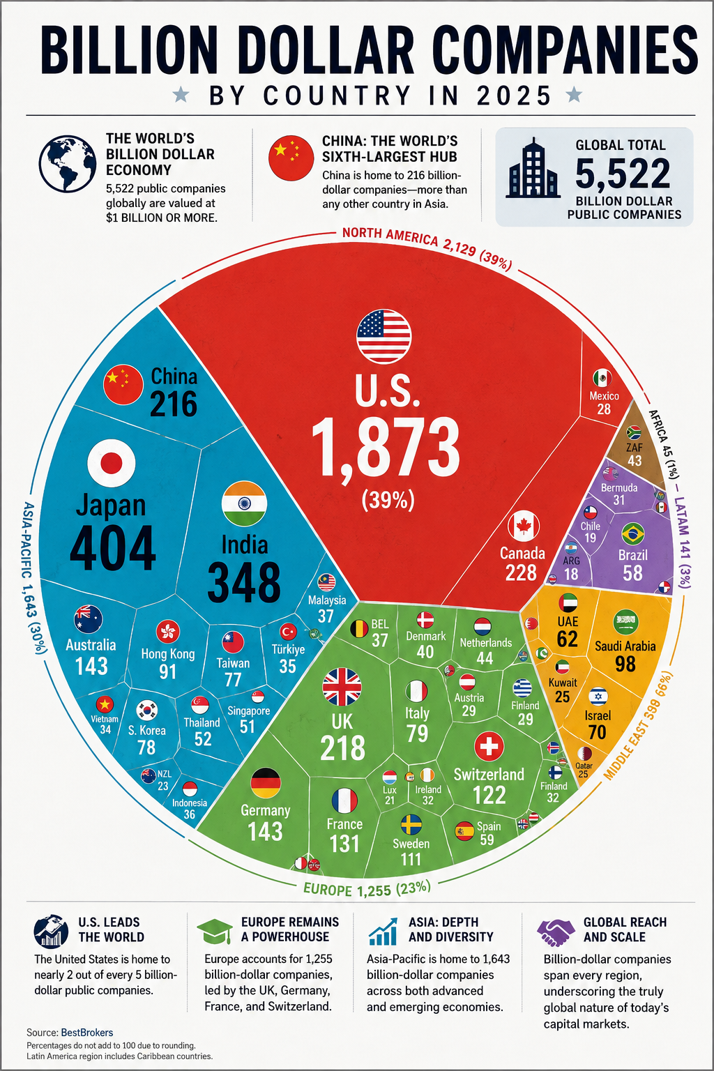 Share of Largest United States Companies in World