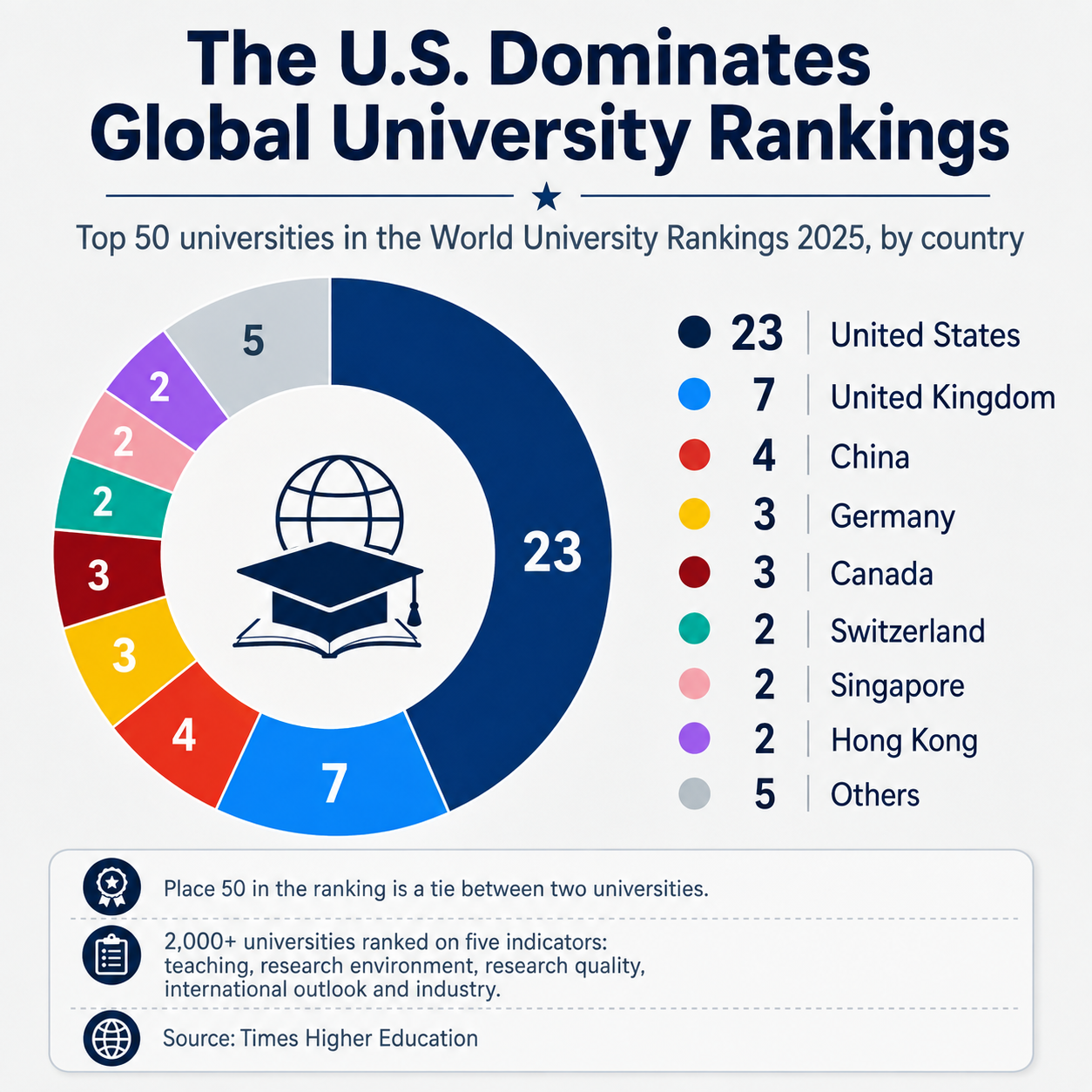 US Global University Rankings
